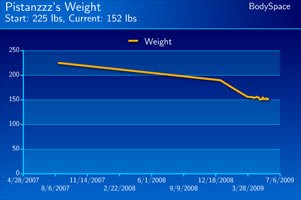 Mike Pistono's Weight Loss Progress.