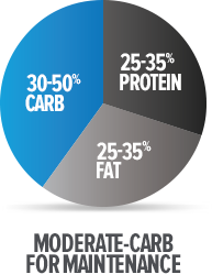 3 Keys To Dialing In Your Macronutrient Ratios