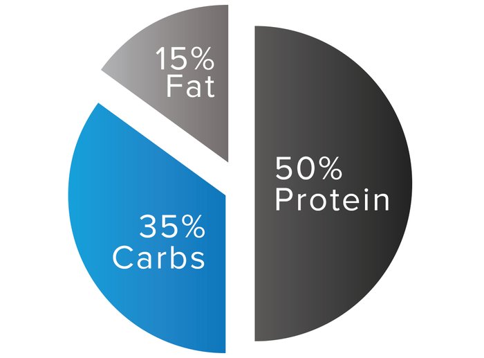 percent macros for weight loss