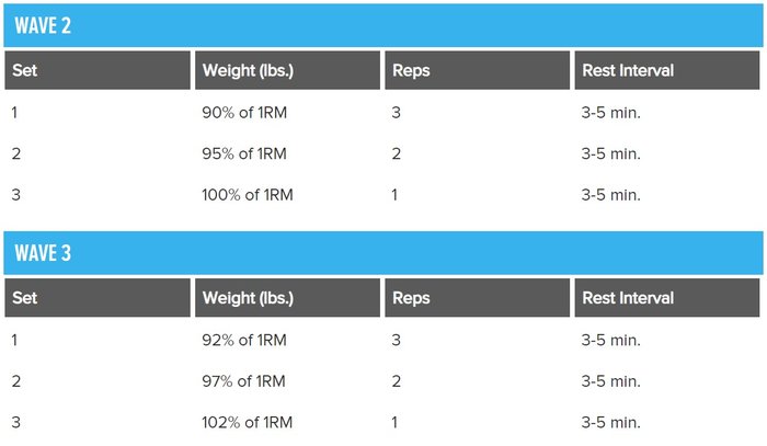 Smash Your Bench Press Max With Wave Loading